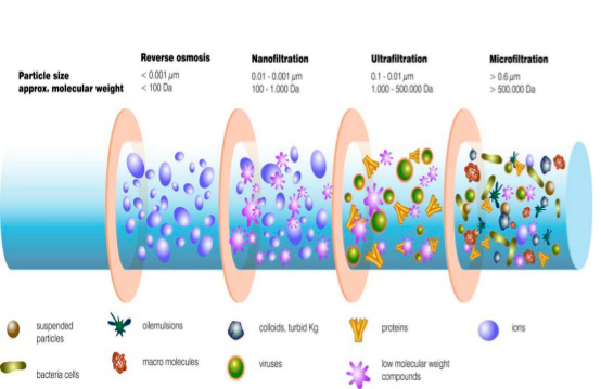 L'ultrafiltration, la purification d'eau simple et efficace